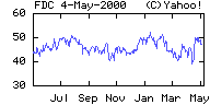 [one-year price graph]