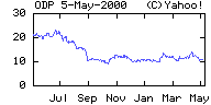 [one-year price graph]